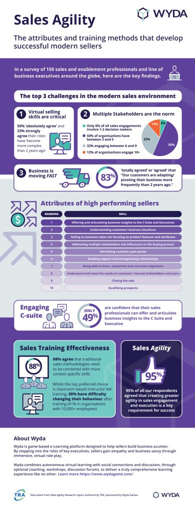 Sales Agility: the key to virtual selling? - Wyda